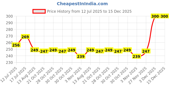 amazon.in Next Care Luxury Pocket Perfume for Men, combo pack of 4, 20ml each | Long Lasting mini Body Spray | Sports, WHY, Aqua Fresh, Silver Scent | No Gas Small pocket deo Price History Graph from 12 Jul 2025 to 15 Dec 2025