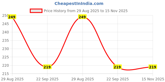 amazon.in Next Care WHEN long lasting deo 200ml | Body spray deodorant for men and women Price History Graph from 29 Aug 2025 to 15 Nov 2025