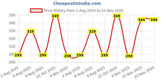 amazon.in Next Care White Oud Attar for Men & Women | Agarwood, Magnolia Fragrance Notes | Long-Lasting Non-Alcoholic Roll-On Attar | Ideal Gift |12ML Pack Price History Graph from 2 Aug 2025 to 22 Nov 2025