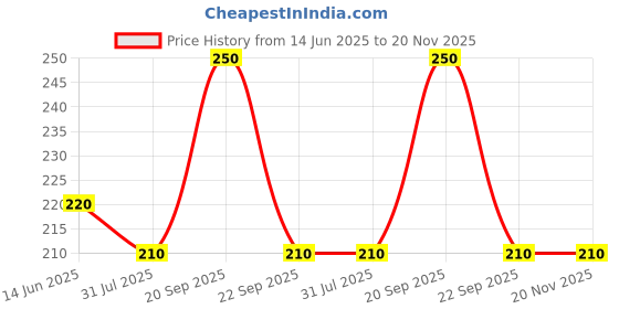 amazon.in Next Care White Oud Deodorant Spray 200ml | Long-Lasting Sophisticated Fragrance with Agarwood and Magnolia | Unisex Scent for Modern Elegance | Deodorant for men and women Price History Graph from 14 Jun 2025 to 20 Nov 2025