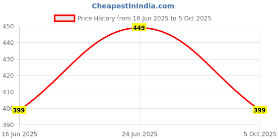 amazon.in NEXT GEEK 395-400nm 12 LED UV Light Torch Flashlight Waterproo Ultraviolet UV Light (Metal) next geek Price History Graph from 16 Jun 2025 to 5 Oct 2025