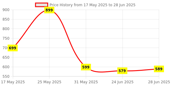 amazon.in NEXT GEEK 395-400nm 21 LED UV Light Torch Flashlight Waterproof with 3xAAA Battery (Metal) next geek Price History Graph from 17 May 2025 to 28 Jun 2025
