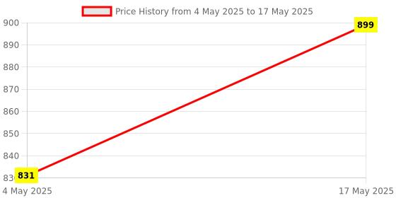 amazon.in NEXT GEEK 4 inch Paper Cone Tweeter 4 Ohm 100 watt PMPO (Pack of 2) Price History Graph from 4 May 2025 to 17 May 2025