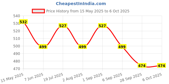 amazon.in NEXT GEEK 60+Project Solar Energy, Windmill, Simple Circuit Project kit Science Experiment Educational Kit for Kids with Instruction Manual Exciting Gift for Boys & Girls next geek Price History Graph from 15 May 2025 to 6 Oct 2025