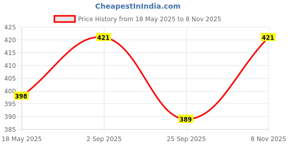 amazon.in NEXT GEEK Double Solar Kit, Solar Panel for School Project Science Experiment Educational Solar Kit for Kids next geek Price History Graph from 18 May 2025 to 8 Nov 2025