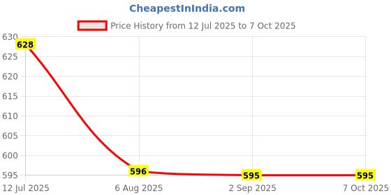 amazon.in NEXT GEEK Electricity and Magnetism Science Kit, 150 Experiments, STEM Educational Set for Kids Ages 8-15 Years, Physics Learning Kit Price History Graph from 12 Jul 2025 to 6 Oct 2025