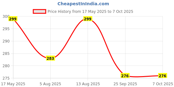 amazon.in NEXT GEEK School Science Project dc Motor kit Item Loose in one Pack- Multi Color Price History Graph from 17 May 2025 to 6 Oct 2025