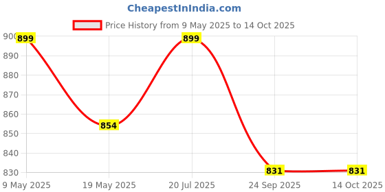 amazon.in NEXT GEEK TV Backlight LED Tester used in All LED Light testing 0-300 Volt Output Automatic identification Price History Graph from 9 May 2025 to 12 Oct 2025