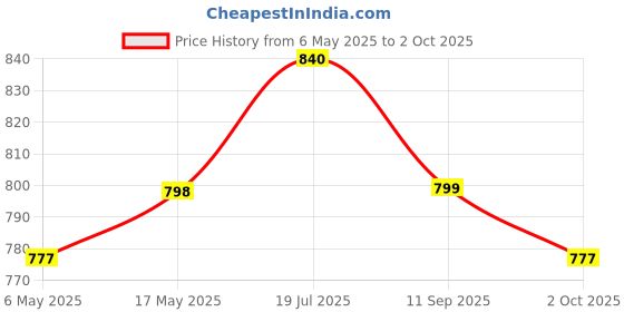 amazon.in NEXT GEEK Wardrobe switch Cabinet Lamp Switch Automatic Door Switch Push to off White - Pack of 10 (2 Year warranty) Price History Graph from 6 May 2025 to 2 Oct 2025
