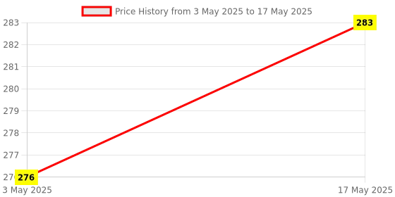amazon.in NEXT GEEK Wardrobe switch Cabinet Lamp Switch Automatic Door Switch Push to off White - Pack of 4 (2 Year warranty) Price History Graph from 3 May 2025 to 17 May 2025