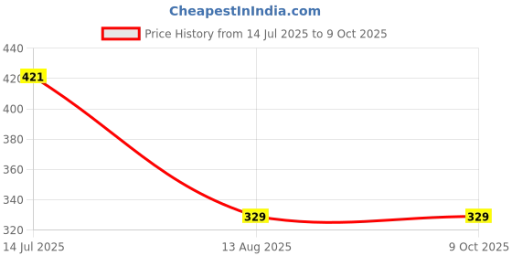 amazon.in NEXT GEEK Waterproof Mini Water Project DC Pump With Rechargeable Battery Complete kit with Switch and Pipe Price History Graph from 14 Jul 2025 to 8 Oct 2025