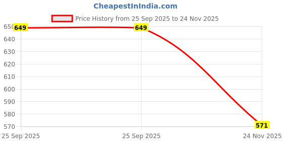 amazon.in Next GO Floor mat Pooja Aasan Yoga Dinner Ghar Office Garden with Microfiber Feeling Soft Flipper Size (2 Feet X 2 Feet 24''X 24''INCH) (Navy Blue) Price History Graph from 25 Sep 2025 to 24 Nov 2025