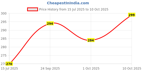 amazon.in Next in Crafts Metal Round Flower Basket with Handle Best for Puja Dining Table and Home Decoration Fruit Basket(Gold) Price History Graph from 15 Jul 2025 to 10 Oct 2025