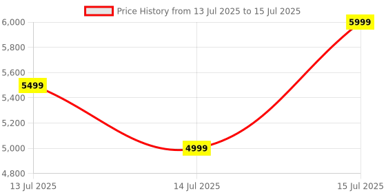 amazon.in Nextech Klutch One Gamepad with iPhone/Android, XBOX, HID & Keymap Modes | Wired & Bluetooth Connectivity | Lighting indicators | Gaming Controller for Mobile, PC,Console | Wireless Gamepad & Joystick Price History Graph from 13 Jul 2025 to 15 Jul 2025