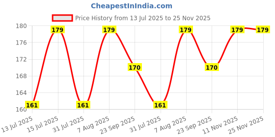 amazon.in NEXTGEN AGRO 16 MM Blanking Closed Rubber Grommets (25) Price History Graph from 13 Jul 2025 to 24 Nov 2025