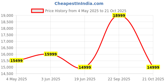 amazon.in NextGen Stainless Steel Sus 304 18X30 Digital Integrated Multifunction Sink, Waterfall Sink, All In One Kitchen Sink,Led Lights With Digital Display Screen 5 Piano Switch Kitchen Sink Price History Graph from 4 May 2025 to 21 Oct 2025