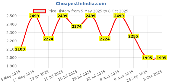 amazon.in NEXTGO 4-Piece Mattress Set Includes Cover 1 Pillow 1 Pillowcases Foldable Soft Cotton Hypoallergenic Tufted Floor Rui Gaddi Full Support for Back Pain (Single XL L=72 X 36 X H 3'' INCH) nextgo Price History Graph from 5 May 2025 to 8 Oct 2025