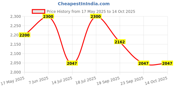 amazon.in NEXTGO Cotton Mattress Tufted Soft Rui Gadda Foldable Gadi Tri Fold for Floor& Bed Color Blue - W hite Striped (6 x 6 King Bed) Price History Graph from 17 May 2025 to 14 Oct 2025