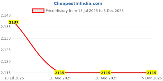 amazon.in NEXTGO Fluffy Double Sided Thin Orthopedic 1.5-inch Queen Size Mattress 78X60X1.5 Inches Brown White Lining Cotton Price History Graph from 18 Jul 2025 to 5 Dec 2025