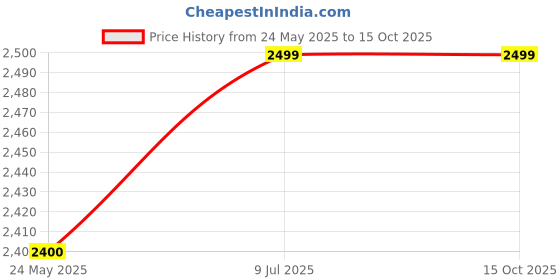 amazon.in NEXTGO Foldable Mattress White Cotton Fibre PG and Students Sfot Gaddai with 1 Pillow Size 4 X 6 Feet Wait 8 K,G, Price History Graph from 24 May 2025 to 14 Oct 2025