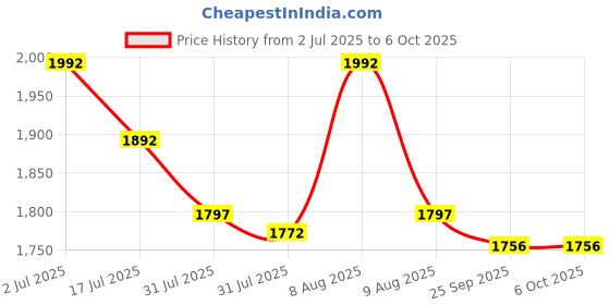 amazon.in NEXTGO Mattress Single Bad Siz Foldable Lightweight Guest and Bachelor Tufted Ruyi Gadi with 1 Pillow and Zipper Cover Travel Cotton Blend Pink Multi Colour (Single 3 x 6.5) Price History Graph from 2 Jul 2025 to 6 Oct 2025
