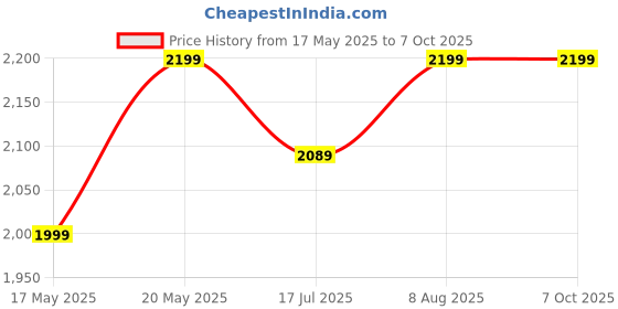amazon.in NEXTGO Single Bed Medium Soft White Cotton Fibre Folding Mattress Multi Colour Students PG Hostel Picnic Gadda Size 3 X 6 FEET Price History Graph from 17 May 2025 to 6 Oct 2025