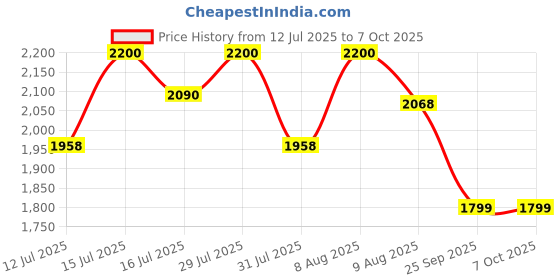 amazon.in NEXTGO Single Bed Soft Cotton Tuffted Floor Mattress Ruyi Gadda Foldable Hypoellergic with Pillow Gives Full Support to The Back Pain (Single) (L=72''X B=36''X H=3'') nextgo Price History Graph from 12 Jul 2025 to 7 Oct 2025