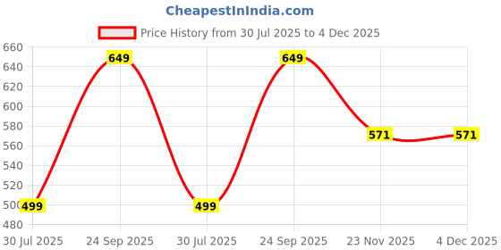 amazon.in Nextgo Square Floor Mat Pooja Aasan Yoga Dinner Ghar Office Garden With Microfiber Feeling Soft Flipper Size (2 Feet X 2 Feet 24''X 24''Inch, Sinduri Red) Price History Graph from 30 Jul 2025 to 4 Dec 2025