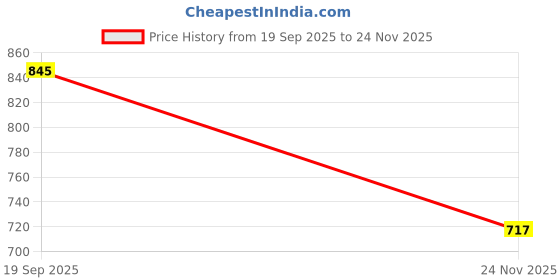amazon.in NEXTGO Yoga Floor Cushion for Meditation Mat Size (70 cm Round) (Lemon Yellow) Price History Graph from 19 Sep 2025 to 24 Nov 2025