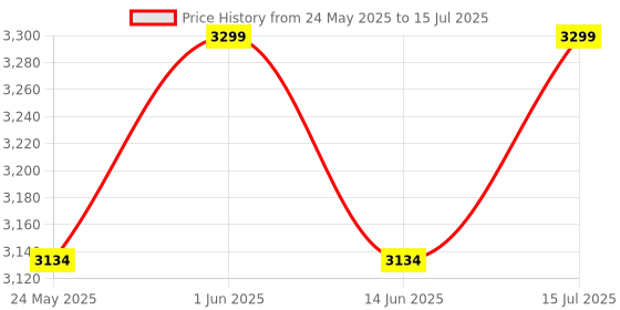 amazon.in Nextion Enhanced 2.4 inch Display NX3224K024 HMI LCD Resistive Touch Screen 320x240 for Compatible with Arduino Raspberry Pi Price History Graph from 24 May 2025 to 15 Jul 2025