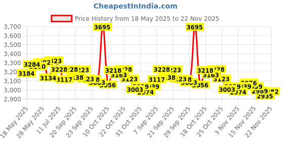 amazon.in NextLED NT-7647 20-Inch Gooseneck Flashlight with Magnetic Base, Cree LED, Zoomable Lens, IP54 Rating Waterproof. Flexible LED Light, Work Bench, Auto Repair, Grill Light, Inspection nextled Price History Graph from 18 May 2025 to 22 Nov 2025