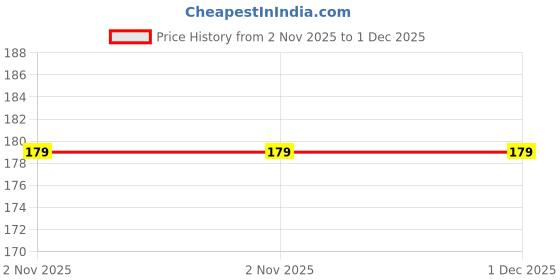 amazon.in Nextone Air Hole Closer Indoor Vent Cover with Mosquito Net,12 Inch Square Air Ventilation Hole Closer 12 Inch Square Exhaust Fan Chimney Vent Pipe Back Cover Mosquito Net Dust Controller (1) Price History Graph from 2 Nov 2025 to 1 Dec 2025