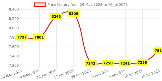 amazon.in NexTool 6-in-1 Multi-Purpose LED Flashlight, 1000lm nextool Price History Graph from 29 May 2025 to 16 Jul 2025