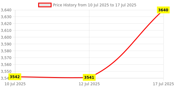amazon.in NexTool Keychain Multitool, 9 in 1 Mini Multitool with Needle Nose Pliers, Scissors, SIM Extractor and Screwdrivers for Travel, EDC, TSA Approved Multitool, Bladeless Small Multitool(Mini Sailor Lite) Price History Graph from 10 Jul 2025 to 17 Jul 2025