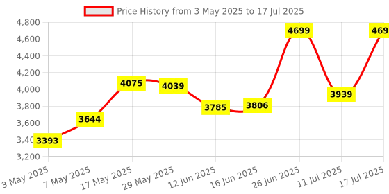 amazon.in Nextorage 128GB UHS-II V60 SDXC Memory Card Max Read Speed 280MB/s Max Write Speed 100MB/s (F2SE Series) Price History Graph from 3 May 2025 to 17 Jul 2025