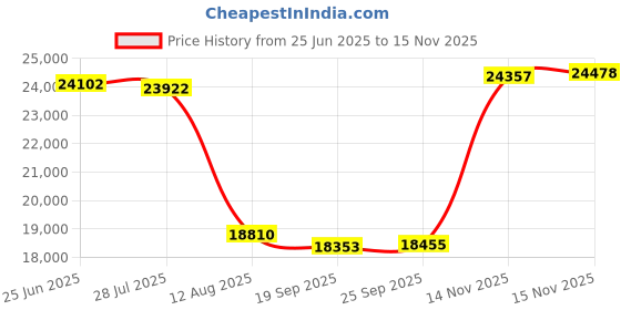 amazon.in Nextorage Japan Ultra Fast v90 UHS-II SD Card 128GB max Write Speed 299MB/s (SDXC UHS2 Memory Card NX-F2PRO) Price History Graph from 25 Jun 2025 to 14 Nov 2025