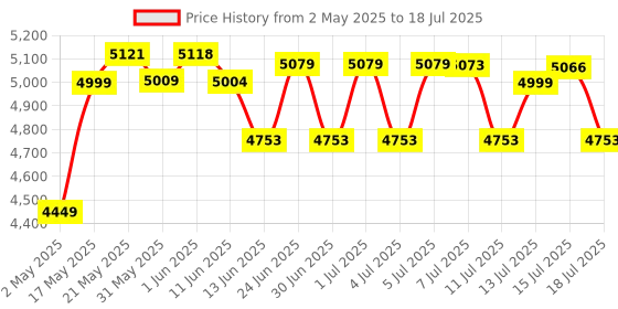 amazon.in Nextorage Japan Ultra Fast V90 UHS-II SD Card 64GB max Write Speed 299MB/s (SDXC UHS2 Memory Card NX-F2PRO) nextorage Price History Graph from 2 May 2025 to 15 Jul 2025