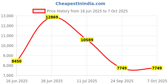 amazon.in Nextorage NX-A1PRO80G/INE 80GB CFexpress Type A VPG400 pSLC Memory Card, NX-A1PRO Series, Maximum Read Speed 950MB/s/Maximum Write Speed 950MB/s Price History Graph from 16 Jun 2025 to 7 Oct 2025