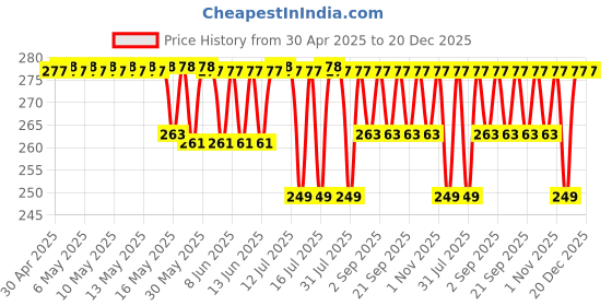 amazon.in NEXTOUR Cotton Blend Headwear Head Wrap Sports Headband Sweatband Casual Magic Scarf Bandana 12 In 1 Multifunctional 12Pcs 9Pcs 6Pcs For Men And Women 1, Unisex nextour Price History Graph from 30 Apr 2025 to 20 Dec 2025
