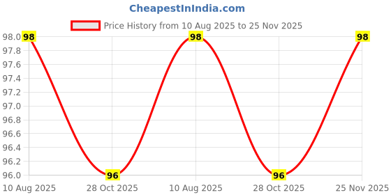amazon.in NEXTOY Electric Kettle Thermostat Switch 2 Pin 16A 250V – Replacement Part for Kitchen Appliances, Terminal Kettle Spare Parts, (Pack of 1) Price History Graph from 10 Aug 2025 to 25 Nov 2025