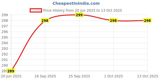 amazon.in nextpro Mouse Trap, Large Iron Rat Catcher, Pack of 1 (taar) nextpro Price History Graph from 20 Jun 2025 to 12 Oct 2025