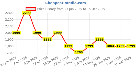 amazon.in nextpro Ultrasound Rat Repellent | All-in-One Car and Home Solution | Waterproof Rodent Repellent with 96% Efficiency | Dual AC/DC Power for Cars and Homes nextpro Price History Graph from 27 Jun 2025 to 15 Oct 2025