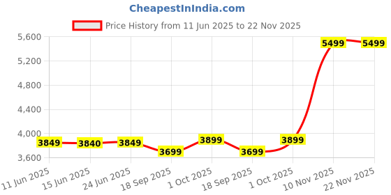 amazon.in nextron Nvidia GeForce GT 730 4GB 64-Bit DDR3 PCI Express Graphic Card / PCI-E 2.0 / 4GB / DDR3 / 64 Bit / D-SUB(VGA) / DVI-D/ HDMI / HDCP support/ 192 Cuda Core / Direct X 12 / 3D Accelerator/ Silent Cooling/ Heat Sink with Fan nextron Price History Graph from 11 Jun 2025 to 22 Nov 2025