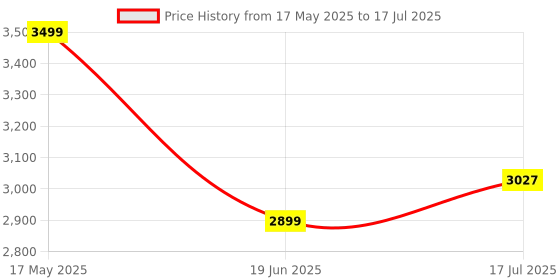 amazon.in NextTech 2024 X6: Ultimate 4.3" Handheld Console - 8GB, 1K+ Games, Multi-Simulators, Mini Entertainment Hub (Gaming Console) Price History Graph from 17 May 2025 to 17 Jul 2025