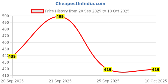 amazon.in NEXTTECH 8 in 1 Round Universal Extension with Surges & Spikes Protection (Pack of 3) Price History Graph from 20 Sep 2025 to 9 Oct 2025