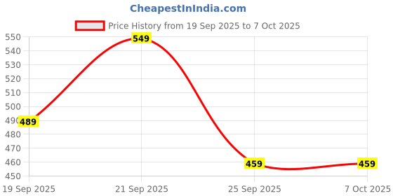 amazon.in NEXTTECH 8 in 1 Round Universal Extension with Surges & Spikes Protection (Pack of 4) Price History Graph from 19 Sep 2025 to 7 Oct 2025