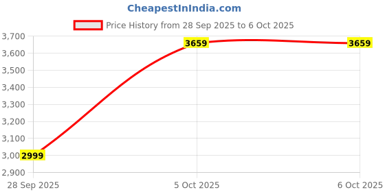amazon.in NextTech Buy Now 2025 All New Handheld Game Console: Unlock The Power of 1000+ PSP Games and a Plethora of Games for Limitless Fun-(3th Edition) (Handheld Player) Price History Graph from 28 Sep 2025 to 5 Oct 2025