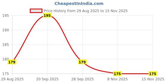 amazon.in NEXTTECH Electric Kapoor Dani | 2-in-1 Night Lamp & Camphor/Aroma Diffuser |Incense Burner for Home Fragrance, Pooja, Relaxation & Meditation (Electric Kapoor Dani with Aroma Plate) Price History Graph from 29 Aug 2025 to 14 Nov 2025