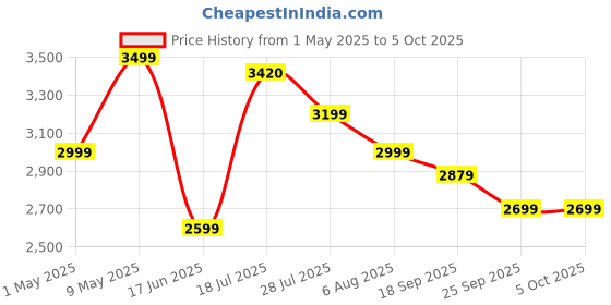 amazon.in NextTech Level Up with the 2025 X7! 1000+ PSP games, 8GB memory, TV Out, MP4 player–retro fun for all! Buy Now Price History Graph from 1 May 2025 to 5 Oct 2025