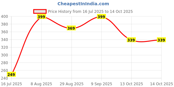 amazon.in NextTech Rechargeable Powerful Emergency Torch – Ultimate Lighting for Tracking & Bad Weather (ThunderTorch V2) Price History Graph from 16 Jul 2025 to 13 Oct 2025